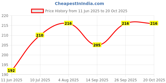 amazon.in VCR Blue Masking Tape - 20 Meters in Length 48mm / 2" Width - 1 Roll Per Pack - Easy Tear Tape, Best for Carpenter, Labelling, Painting and leaves no residue after a peel. Price History Graph from 11 Jun 2025 to 19 Oct 2025