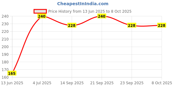 amazon.in VCR Blue Masking Tape - 20 Meters in Length 72mm / 3" Width - 1 Roll Per Pack - Easy Tear Tape, Best for Carpenter, Labelling, Painting and leaves no residue after a peel. Price History Graph from 13 Jun 2025 to 8 Oct 2025