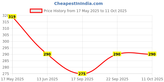 amazon.in VCR Blue Masking Tape - 20 Meters in Length 96mm / 4" Width - 1 Roll Per Pack - Easy Tear Tape, Best for Carpenter, Labelling, Painting and leaves no residue after a peel. Price History Graph from 17 May 2025 to 11 Oct 2025