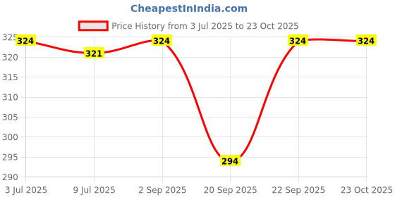 amazon.in VCR Brown Duct Tape - 18 Meters in Length 48mm / 2" Width - 1 Roll Per Pack - Strong Book Binding Tape - Waterproof Heavy Duty Duct Tape Price History Graph from 3 Jul 2025 to 23 Oct 2025