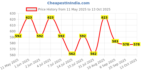 amazon.in VCR Butyl Tape - 5 Meters in Length 144mm / 06" Width - 1 Roll Per Pack - Butyl Tape for Pipe and Water Leakage, Aluminium Rubberised Tape, Waterproof and Weatherproof Tape Price History Graph from 11 May 2025 to 12 Oct 2025
