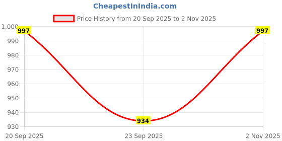 amazon.in VCR Butyl Tape - 5 Meters in Length 144mm / 06" Width - 2 Rolls Per Pack - Butyl Tape for Pipe and Water Leakage, Aluminium Rubberised Tape, Waterproof and Weatherproof Tape Price History Graph from 20 Sep 2025 to 2 Nov 2025