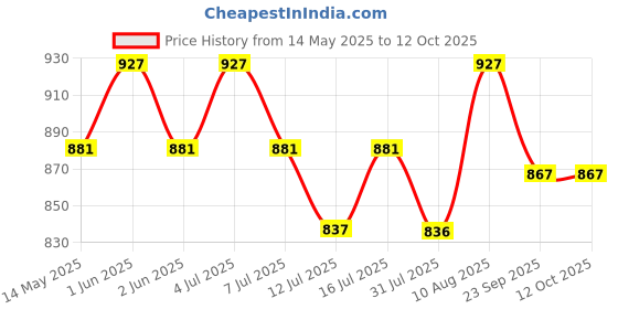 amazon.in VCR Butyl Tape - 5 Meters in Length 240mm / 10" Width - 1 Roll Per Pack - Butyl Tape for Pipe and Water Leakage, Aluminium Rubberised Tape, Waterproof and Weatherproof Tape vcr Price History Graph from 14 May 2025 to 11 Oct 2025