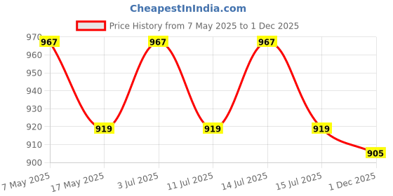 amazon.in VCR Butyl Tape - 5 Meters in Length 264mm / 11" Width - 1 Roll Per Pack - Butyl Tape for Pipe and Water Leakage, Aluminium Rubberised Tape, Waterproof and Weatherproof Tape vcr Price History Graph from 7 May 2025 to 1 Dec 2025
