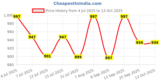 amazon.in VCR Butyl Tape - 5 Meters in Length 288mm / 12" Width - 1 Roll Per Pack - Butyl Tape for Pipe and Water Leakage, Aluminium Rubberised Tape, Waterproof and Weatherproof Tape vcr Price History Graph from 4 Jul 2025 to 13 Oct 2025