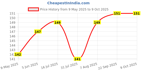 amazon.in VCR Butyl Tape - 5 Meters in Length 48mm / 02" Width - 1 Roll Per Pack - Butyl Tape for Pipe and Water Leakage, Aluminium Rubberised Tape, Waterproof and Weatherproof Tape Price History Graph from 9 May 2025 to 9 Oct 2025