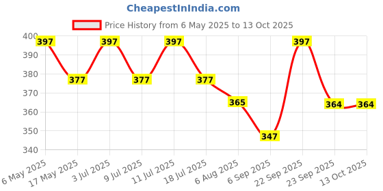 amazon.in VCR Butyl Tape - 5 Meters in Length 72mm / 03" Width - 1 Roll Per Pack - Butyl Tape for Pipe and Water Leakage, Aluminium Rubberised Tape, Waterproof and Weatherproof Tape Price History Graph from 6 May 2025 to 13 Oct 2025