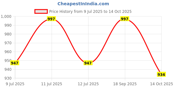 amazon.in VCR Butyl Tape - 5 Meters in Length 96mm / 04" Width - 3 Rolls Per Pack - Butyl Tape for Pipe and Water Leakage, Aluminium Rubberised Tape, Waterproof and Weatherproof Tape Price History Graph from 9 Jul 2025 to 14 Oct 2025