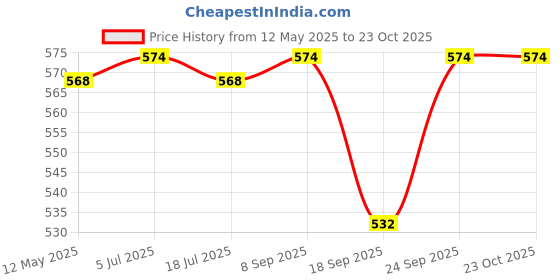 amazon.in VCR Cross Filament Tape - 45 Meters in Length - 72mm / 3" Width - 1 Roll Per Pack - Strong tape for Packing Heavy Items, Durable in Nature, Used for Heavy Industrial Goods Packing. vcr Price History Graph from 12 May 2025 to 23 Oct 2025