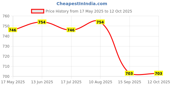 amazon.in VCR Cross Filament Tape - 45 Meters in Length - 96mm / 4" Width - 1 Roll Per Pack - Strong tape for Packing Heavy Items, Durable in Nature, Used for Heavy Industrial Goods Packing. vcr Price History Graph from 17 May 2025 to 12 Oct 2025