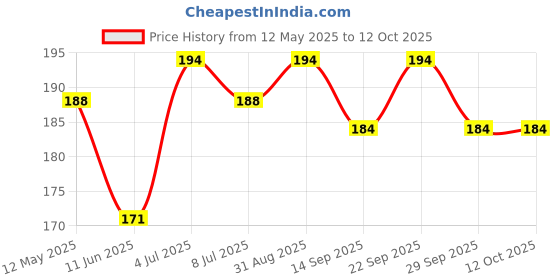 amazon.in VCR Double Side Tissue Tape - 10 Meters in Length - 12mm / 0.5" Width - 02 Rolls Per Pack - Easy Tear for Double Sided Adhesive Use, Best for Arts, Crafts, Photography, Scrapbooking. vcr Price History Graph from 12 May 2025 to 12 Oct 2025