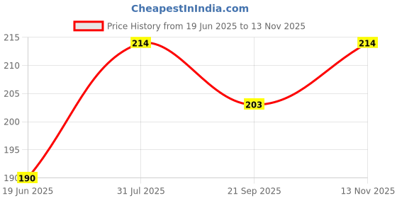 amazon.in VCR Double Side Tissue Tape - 10 Meters in Length - 24mm / 01" Width - 02 Rolls Per Pack - Easy Tear for Double Sided Adhesive Use, Best for Arts, Crafts, Photography, Scrapbooking. Price History Graph from 19 Jun 2025 to 13 Nov 2025