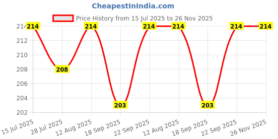amazon.in VCR Double Side White Foam Tape - 10 Meters in Length - 18mm / 0.75" Width - 1 Roll Per Pack - Multipurpose usage, Best for Mounting, Strong Adhesion for Walls, Crafts work and fixing Furnitures Price History Graph from 15 Jul 2025 to 26 Nov 2025