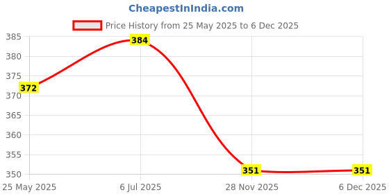 amazon.in VCR Glass Fiber Tape - 50 Meters in Length - 120mm / 05" Width - 1 Roll Per Pack - Glass Fiber Joint Mesh Tape, Seal Repair Tape For Crack Patch, Wall Repair, Fiber Wall Coating for Plastering. vcr Price History Graph from 25 May 2025 to 6 Dec 2025