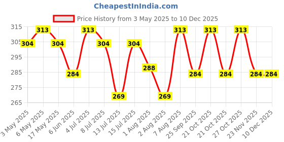 amazon.in VCR Glass Fiber Tape - 50 Meters in Length - 96mm / 4" Width - 1 Roll Per Pack - Glass Fiber Joint Mesh Tape, Seal Repair Tape For Crack Patch, Wall Repair, Fiber Wall Coating for Plastering. Price History Graph from 3 May 2025 to 10 Dec 2025