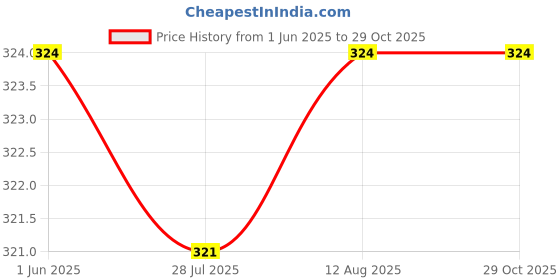 amazon.in VCR Green Duct Tape - 18 Meters in Length 48mm / 2" Width - 1 Roll Per Pack - Strong Book Binding Tape - Waterproof Heavy Duty Duct Tape Price History Graph from 1 Jun 2025 to 29 Oct 2025
