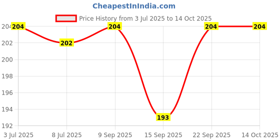amazon.in VCR Grey Duct Tape - 18 Meters in Length 24mm / 1" Width - 1 Roll Per Pack - Strong Book Binding Tape - Waterproof Heavy Duty Duct Tape Price History Graph from 3 Jul 2025 to 11 Oct 2025