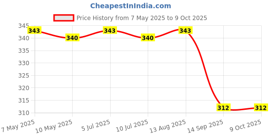 amazon.in VCR Grey Duct Tape - 18 Meters in Length 96mm / 4" Width - 1 Roll Per Pack - Strong Book Binding Tape - Waterproof Heavy Duty Duct Tape vcr Price History Graph from 7 May 2025 to 9 Oct 2025