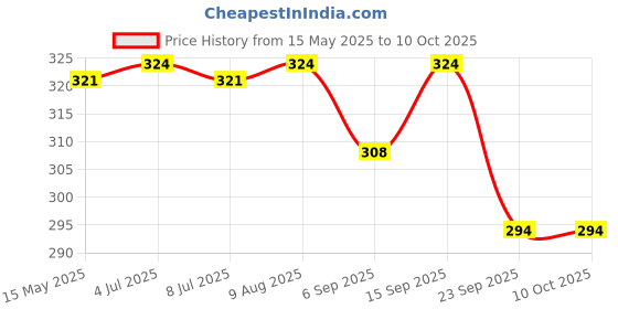 amazon.in VCR Grey Duct Tape - 45 Meters in Length 48mm / 2" Width - 1 Roll Per Pack - Strong Book Binding Tape - Waterproof Heavy Duty Duct Tape vcr Price History Graph from 15 May 2025 to 9 Oct 2025