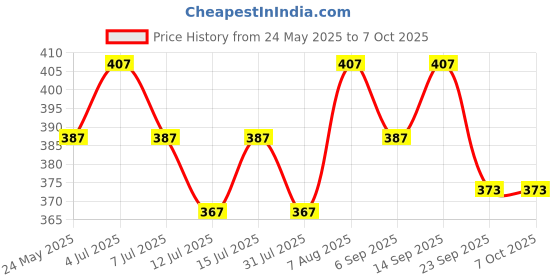 amazon.in VCR kapton Tape 20mm / 0.80 inches Width - 33 Meters in Length - Amber Color - Pack of 1 Roll - Chemical Resistance, Suitable for Electronics Polyimide, 3D printers and High-Temperature. vcr Price History Graph from 24 May 2025 to 7 Oct 2025
