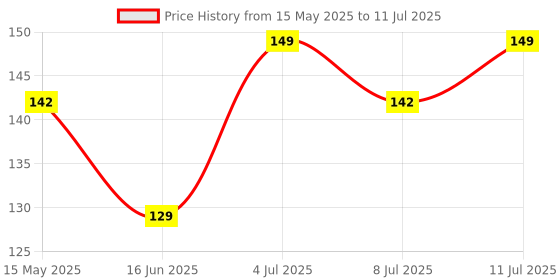 amazon.in VCR Masking Tape - 20 Meters in Length 06mm / 0.25" Width - 1 Roll Per Pack - Easy Tear Tape, Best for Carpenter, Labelling, Painting and leaves no residue after a peel. vcr Price History Graph from 15 May 2025 to 11 Jul 2025