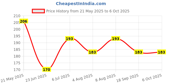 amazon.in VCR Masking Tape - 20 Meters in Length 06mm / 0.25" Width - 6 Rolls Per Pack - Easy Tear Tape, Best for Carpenter, Labelling, Painting and leaves no residue after a peel. Price History Graph from 21 May 2025 to 6 Oct 2025