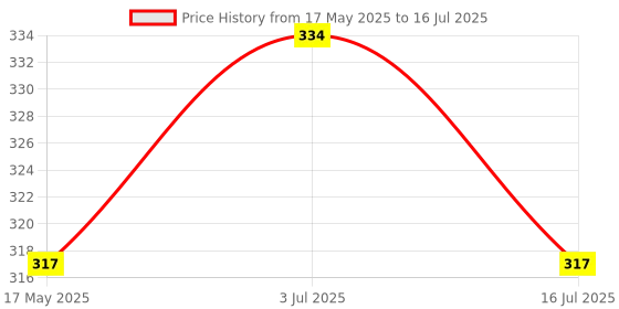 amazon.in VCR Masking Tape - 20 Meters in Length 120mm / 5" Width - 1 Roll Per Pack - Easy Tear Tape, Best for Carpenter, Labelling, Painting and leaves no residue after a peel. Price History Graph from 17 May 2025 to 16 Jul 2025