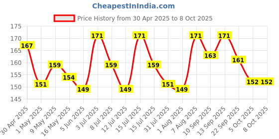 amazon.in VCR Masking Tape - 20 Meters in Length 12mm / 0.5" Width - 2 Rolls Per Pack - Easy Tear Tape, Best for Carpenter, Labelling, Painting and leaves no residue after a peel. vcr Price History Graph from 30 Apr 2025 to 7 Oct 2025