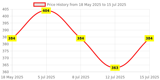 amazon.in VCR Masking Tape - 20 Meters in Length 144mm / 6" Width - 1 Roll Per Pack - Easy Tear Tape, Best for Carpenter, Labelling, Painting and leaves no residue after a peel. vcr Price History Graph from 18 May 2025 to 15 Jul 2025