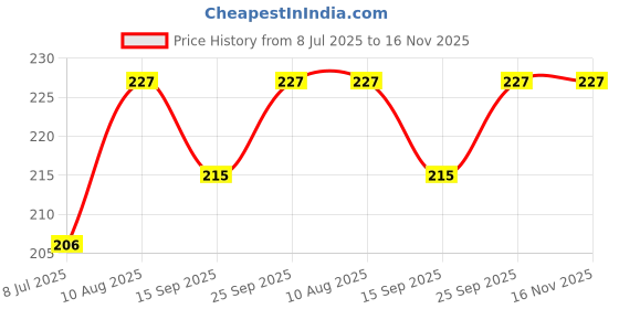 amazon.in VCR Masking Tape - 20 Meters in Length 18mm / 0.75" Width - 4 Rolls Per Pack - Easy Tear Tape, Best for Carpenter, Labelling, Painting and leaves no residue after a peel. Price History Graph from 8 Jul 2025 to 15 Nov 2025