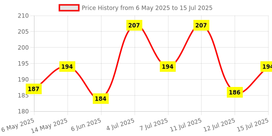 amazon.in VCR Masking Tape - 20 Meters in Length 24mm / 1" Width - 2 Rolls Per Pack - Easy Tear Tape, Best for Carpenter, Labelling, Painting and leaves no residue after a peel. Price History Graph from 6 May 2025 to 15 Jul 2025
