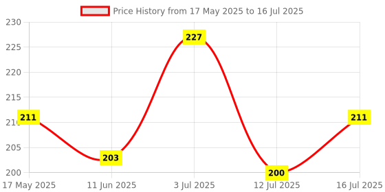 amazon.in VCR Masking Tape - 20 Meters in Length 36mm / 1.5" Width - 2 Rolls Per Pack - Easy Tear Tape, Best for Carpenter, Labelling, Painting and leaves no residue after a peel. Price History Graph from 17 May 2025 to 16 Jul 2025