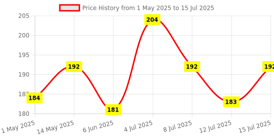 amazon.in VCR Masking Tape - 20 Meters in Length 48mm / 2" Width - 1 Roll Per Pack - Easy Tear Tape, Best for Carpenter, Labelling, Painting and leaves no residue after a peel. vcr Price History Graph from 1 May 2025 to 15 Jul 2025