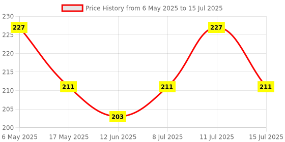 amazon.in VCR Masking Tape - 20 Meters in Length 72mm / 3" Width - 1 Roll Per Pack - Easy Tear Tape, Best for Carpenter, Labelling, Painting and leaves no residue after a peel. vcr Price History Graph from 6 May 2025 to 15 Jul 2025