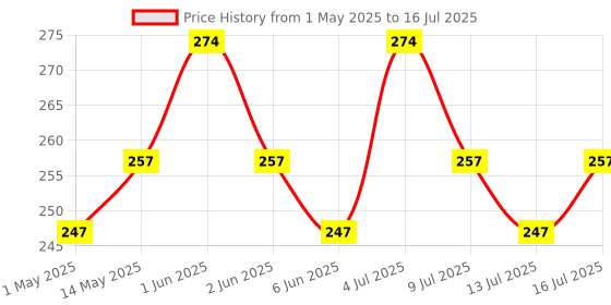 amazon.in VCR Masking Tape - 20 Meters in Length 96mm / 4" Width - 1 Roll Per Pack - Easy Tear Tape, Best for Carpenter, Labelling, Painting and leaves no residue after a peel. vcr Price History Graph from 1 May 2025 to 16 Jul 2025