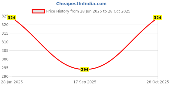 amazon.in VCR Orange Duct Tape - 18 Meters in Length 48mm / 2" Width - 1 Roll Per Pack - Strong Book Binding Tape - Waterproof Heavy Duty Duct Tape Price History Graph from 28 Jun 2025 to 28 Oct 2025