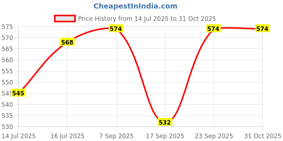 amazon.in VCR Red Duct Tape - 18 Meters in Length 96mm / 4" Width - 1 Roll Per Pack - Strong Book Binding Tape - Waterproof Heavy Duty Duct Tape Price History Graph from 14 Jul 2025 to 30 Oct 2025