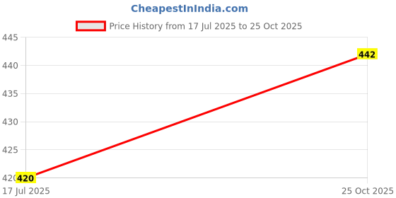 amazon.in VCR Self Adhesive Transparent Cello Tape - 65 Meters in Length - 96mm / 4" Width - 3 Rolls Per Pack - BOPP Industrial Packaging Tape for E-Commerce Box Packing, Office and Home use Price History Graph from 17 Jul 2025 to 25 Oct 2025