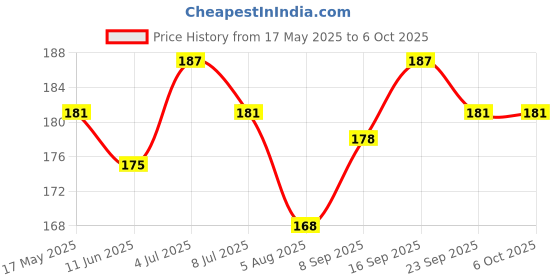 amazon.in VCR Veg and Non - Veg Tape Combo Printed - 35 Meters in Length - 24mm / 1" Width - 2 Rolls Per Pack - Veg/Non - Veg Combo Tape Printed Tape With Marking, Self Adhesive Tape for Packing Boxes Price History Graph from 17 May 2025 to 6 Oct 2025