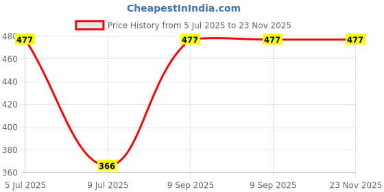 amazon.in VCR White Color Tape - Milky - 50 Meters in Length - 48mm / 2" Width - 06 Rolls Per Pack - BOPP Self Adhesive Tape for Arts and Craft use, Box Packing, Office and Home use Price History Graph from 5 Jul 2025 to 23 Nov 2025