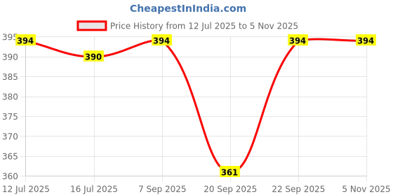 amazon.in VCR White Duct Tape - 18 Meters in Length 120mm / 5" Width - 1 Roll Per Pack - Strong Book Binding Tape - Waterproof Heavy Duty Duct Tape Price History Graph from 12 Jul 2025 to 5 Nov 2025