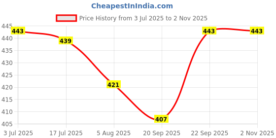 amazon.in VCR White Duct Tape - 18 Meters in Length 144mm / 6" Width - 1 Roll Per Pack - Strong Book Binding Tape - Waterproof Heavy Duty Duct Tape Price History Graph from 3 Jul 2025 to 1 Nov 2025
