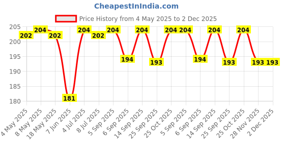 amazon.in VCR White Duct Tape - 18 Meters in Length 24mm / 1" Width - 1 Roll Per Pack - Strong Book Binding Tape - Waterproof Heavy Duty Duct Tape Price History Graph from 4 May 2025 to 2 Dec 2025