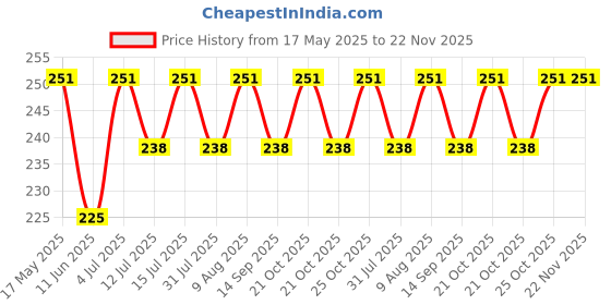 amazon.in VCR White Duct Tape - 18 Meters in Length 48mm / 2" Width - 1 Roll Per Pack - Strong Book Binding Tape - Waterproof Heavy Duty Duct Tape Price History Graph from 17 May 2025 to 21 Nov 2025