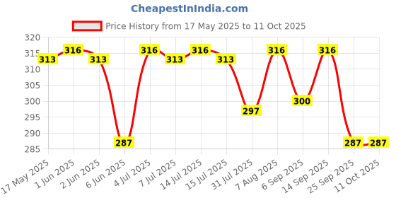 amazon.in VCR White Duct Tape - 18 Meters in Length 72mm / 3" Width - 1 Roll Per Pack - Strong Book Binding Tape - Waterproof Heavy Duty Duct Tape Price History Graph from 17 May 2025 to 11 Oct 2025
