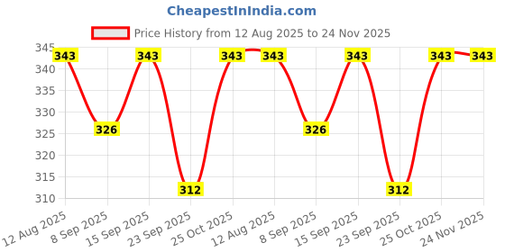amazon.in VCR White Duct Tape - 18 Meters in Length 96mm / 4" Width - 1 Roll Per Pack - Strong Book Binding Tape - Waterproof Heavy Duty Duct Tape Price History Graph from 12 Aug 2025 to 24 Nov 2025