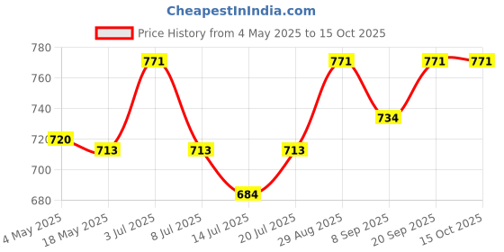 amazon.in VCR White Thermal Paper POS Roll - 79mm / 3 inches Width x 30 Meters in Length - Pack of 10 Rolls for Printing Receipts - Billing Machines/Register - 55 GSM Thickness - Black Colour Printing Price History Graph from 4 May 2025 to 15 Oct 2025