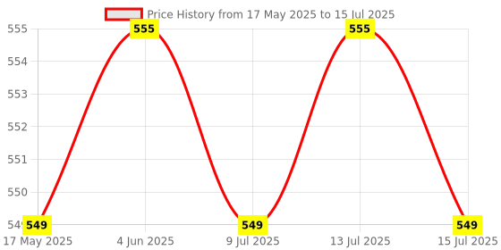 amazon.in VCR WiFi Receiver Adapter for PC 2 Units of 950 Mbps Wireless Network Adapter WiFi Receiver for Desktop/Laptop, Small Size WiFi Dongle for Windows/Mac OS/Linux Kernel | WPA/WPA2 Encryption Black Price History Graph from 17 May 2025 to 15 Jul 2025