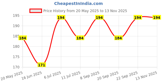 amazon.in VCR Yellow Color Tape - 50 Meters in Length - 12mm / 0.5" Width - 02 Rolls Per Pack - BOPP Self Adhesive Tape for Arts and Craft use, Box Packing, Office and Home use vcr Price History Graph from 20 May 2025 to 13 Nov 2025