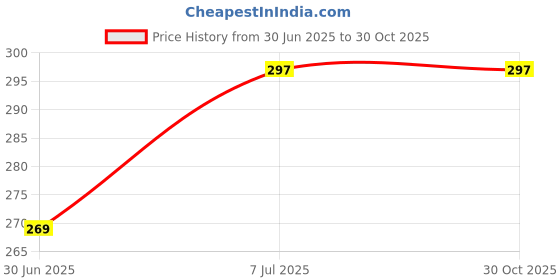amazon.in VCR Yellow Floor Marking Tape - 18 Meters in Length 72mm / 03" Width - 1 Roll Per Pack - Waterproof Social Distancing lane Marking Tape for Safety, Hazard and Caution Warnings Price History Graph from 30 Jun 2025 to 30 Oct 2025